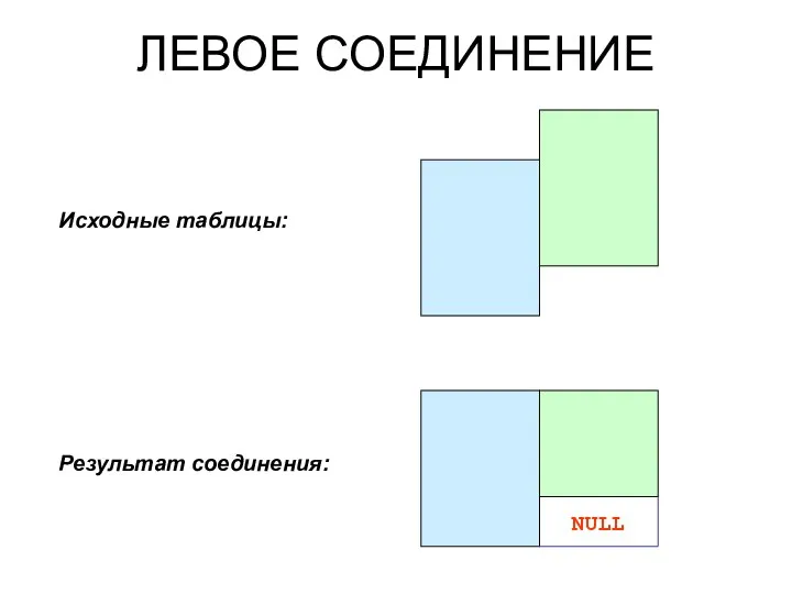 ЛЕВОЕ СОЕДИНЕНИЕ Исходные таблицы: Результат соединения: NULL