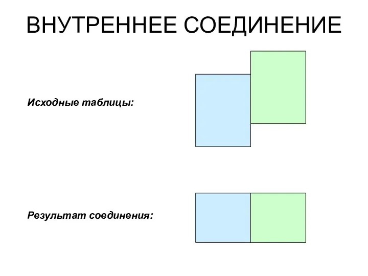 ВНУТРЕННЕЕ СОЕДИНЕНИЕ Исходные таблицы: Результат соединения: