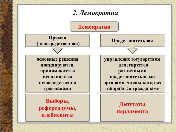 2. Демократия Демократия Прямая (непосредственная) Представительная основные решения инициируются, принимаются и исполняются