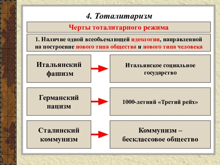 4. Тоталитаризм Черты тоталитарного режима 1. Наличие одной всеобъемлющей идеологии, направленной на