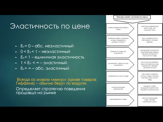 Эластичность по цене Ed = 0 – абс. неэластичный 0 Ed =