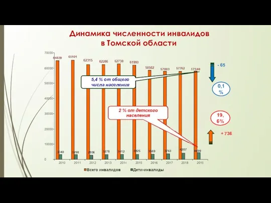 Динамика численности инвалидов в Томской области 0,1% 19,6% - 65 + 736