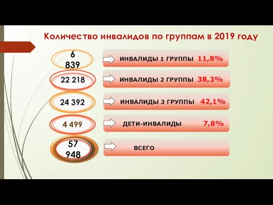 Количество инвалидов по группам в 2019 году 57 948