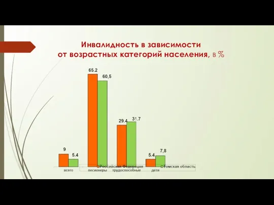 Инвалидность в зависимости от возрастных категорий населения, в %