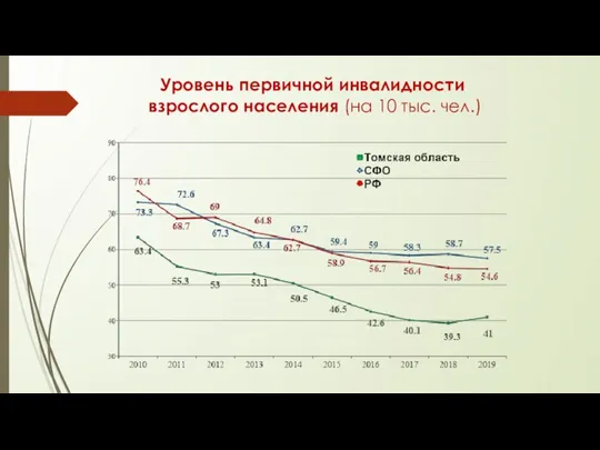 Уровень первичной инвалидности взрослого населения (на 10 тыс. чел.)