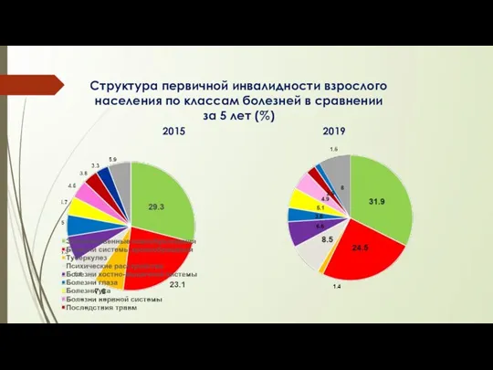 Структура первичной инвалидности взрослого населения по классам болезней в сравнении за 5 лет (%) 2015 2019