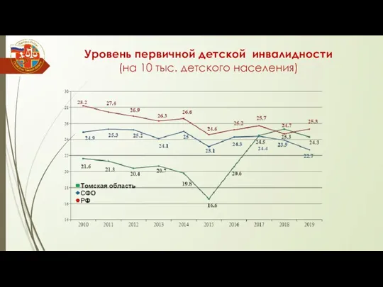 Уровень первичной детской инвалидности (на 10 тыс. детского населения)