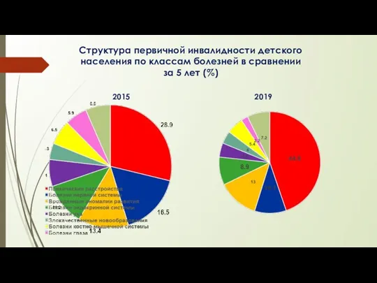 Структура первичной инвалидности детского населения по классам болезней в сравнении за 5 лет (%) 2015 2019