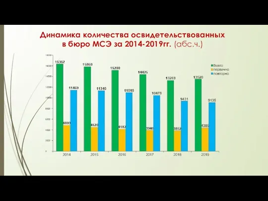 Динамика количества освидетельствованных в бюро МСЭ за 2014-2019гг. (абс.ч.)