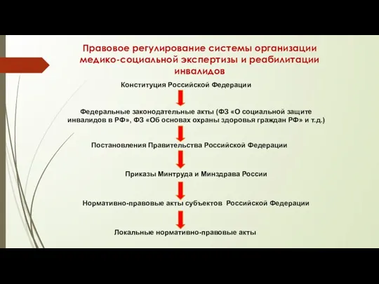 Конституция Российской Федерации Федеральные законодательные акты (ФЗ «О социальной защите инвалидов в