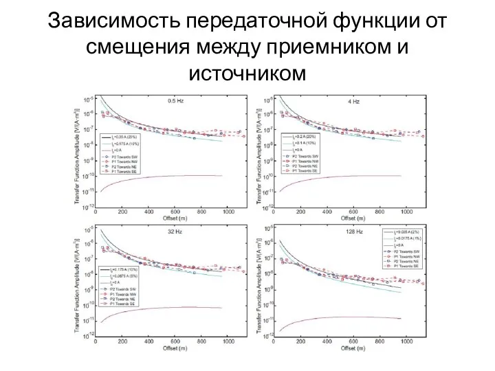 Зависимость передаточной функции от смещения между приемником и источником