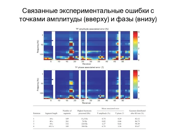 Связанные экспериментальные ошибки с точками амплитуды (вверху) и фазы (внизу)