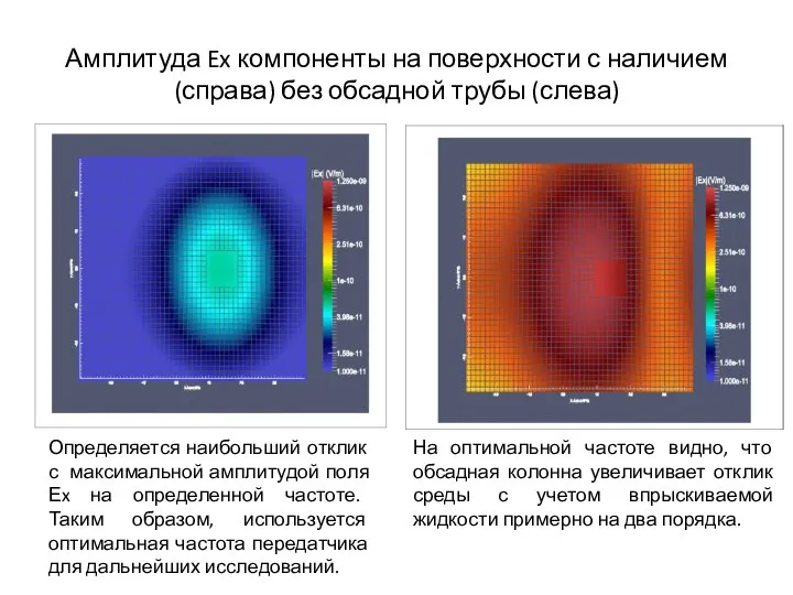 Амплитуда Ex компоненты на поверхности с наличием (справа) без обсадной трубы (слева)