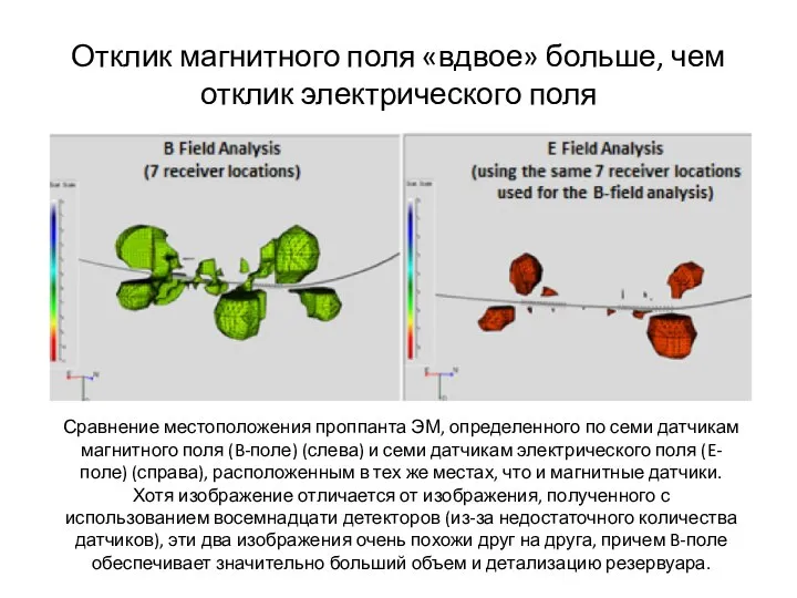 Отклик магнитного поля «вдвое» больше, чем отклик электрического поля Сравнение местоположения проппанта