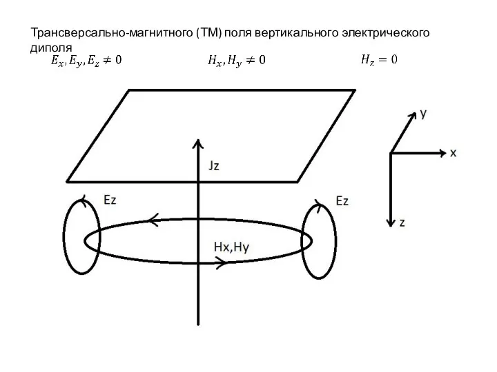 Трансверсально-магнитного (ТМ) поля вертикального электрического диполя