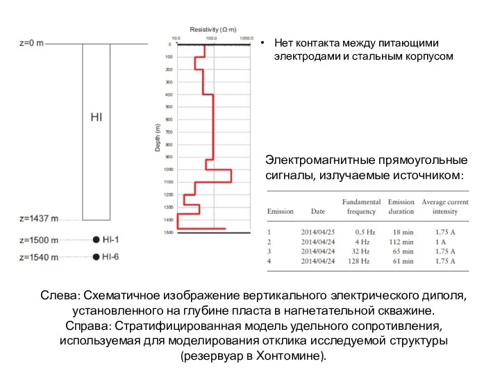 Слева: Схематичное изображение вертикального электрического диполя, установленного на глубине пласта в нагнетательной