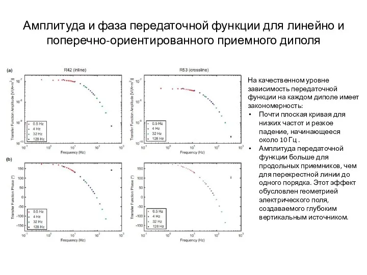 Амплитуда и фаза передаточной функции для линейно и поперечно-ориентированного приемного диполя На