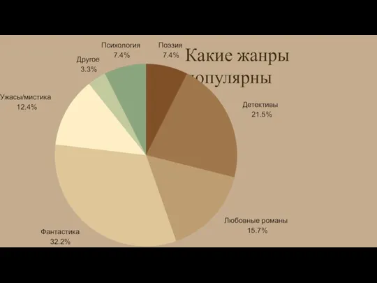 Какие жанры популярны Фантастика 32.2% Детективы 21.5% Любовные романы 15.7% Ужасы/мистика 12.4%