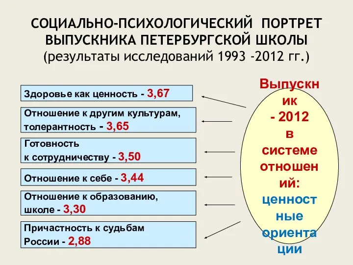 СОЦИАЛЬНО-ПСИХОЛОГИЧЕСКИЙ ПОРТРЕТ ВЫПУСКНИКА ПЕТЕРБУРГСКОЙ ШКОЛЫ (результаты исследований 1993 -2012 гг.)