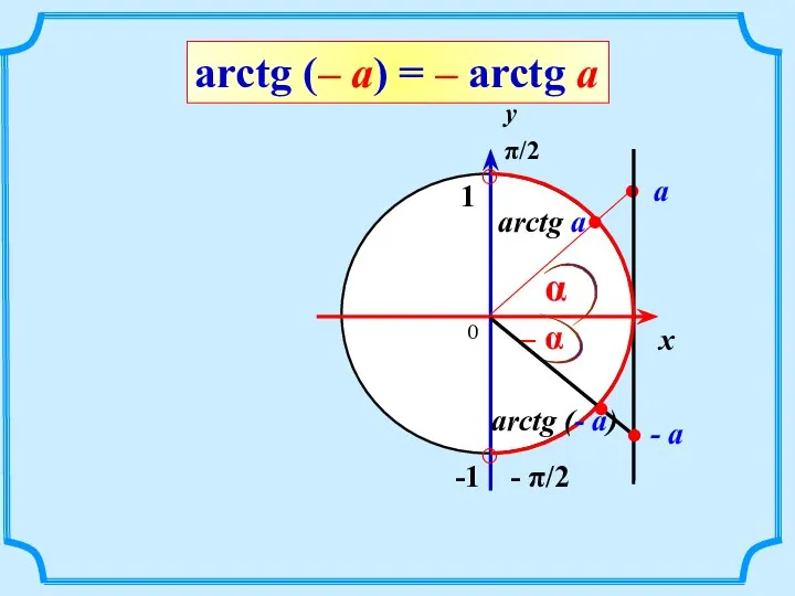 arctg a а π/2 - π/2 у х α – α -