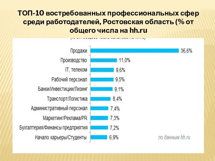 ТОП-10 востребованных профессиональных сфер среди работодателей, Ростовская область (% от общего числа на hh.ru