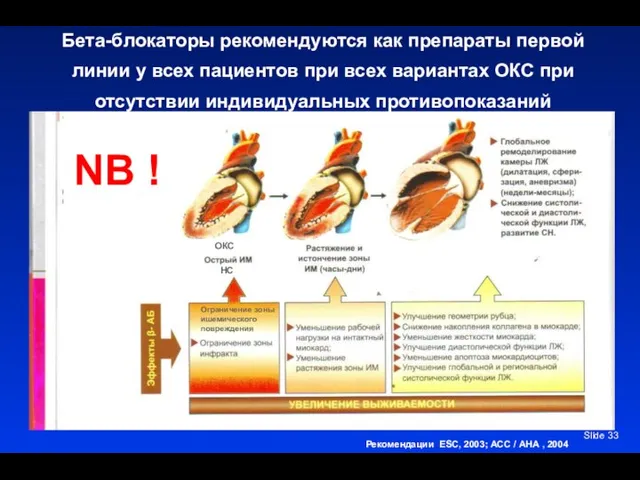 Slide Бета-блокаторы рекомендуются как препараты первой линии у всех пациентов при всех