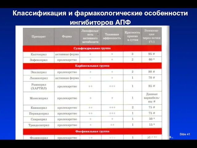 Slide Классификация и фармакологические особенности ингибиторов АПФ Рабочие материалы Рекомендаций ESC, АСС