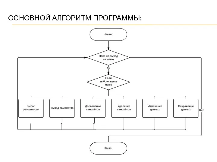 ОСНОВНОЙ АЛГОРИТМ ПРОГРАММЫ: