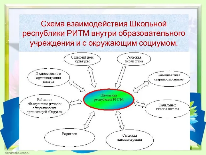 Схема взаимодействия Школьной республики РИТМ внутри образовательного учреждения и с окружающим социумом.