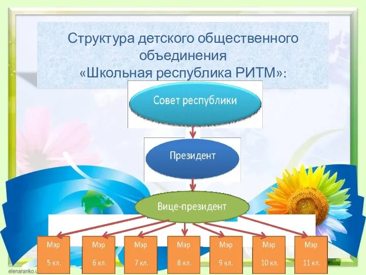 Структура детского общественного объединения «Школьная республика РИТМ»: