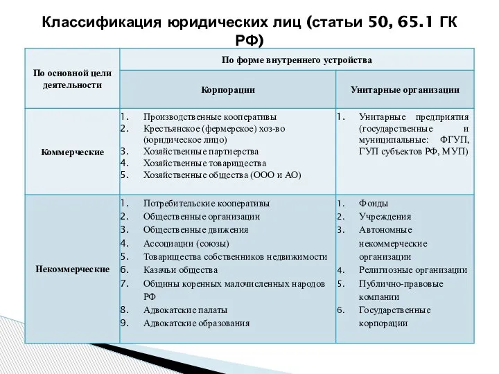 Классификация юридических лиц (статьи 50, 65.1 ГК РФ)