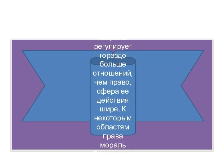 Мораль регулирует гораздо больше отношений, чем право, сфера ее действия шире. К