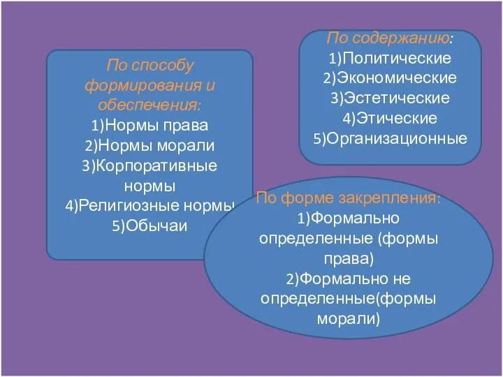 По способу формирования и обеспечения: 1)Нормы права 2)Нормы морали 3)Корпоративные нормы 4)Религиозные