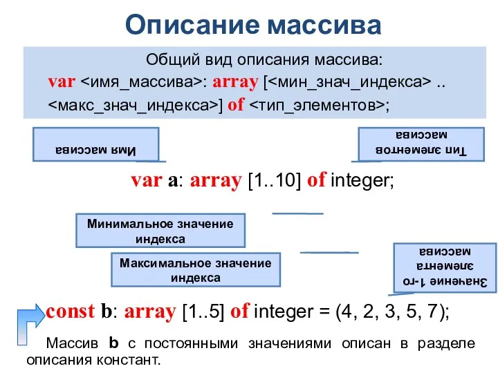 Описание массива Общий вид описания массива: var : array [ .. ]