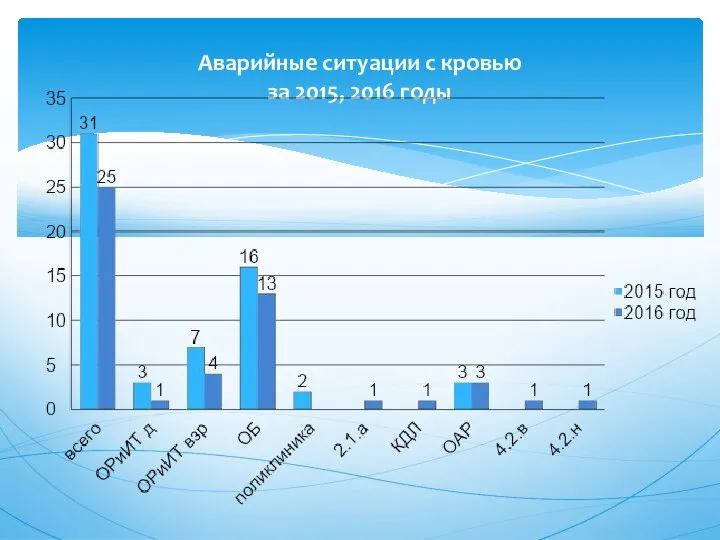 Аварийные ситуации с кровью за 2015, 2016 годы