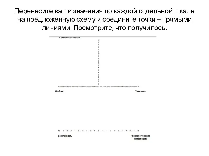 Перенесите ваши значения по каждой отдельной шкале на предложенную схему и соедините