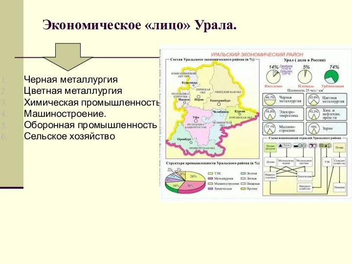 Экономическое «лицо» Урала. Черная металлургия Цветная металлургия Химическая промышленность Машиностроение. Оборонная промышленность Сельское хозяйство