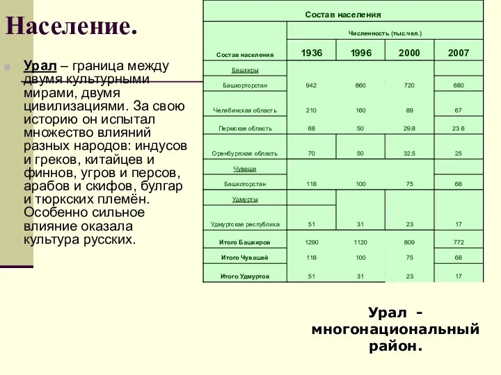 Население. Урал – граница между двумя культурными мирами, двумя цивилизациями. За свою