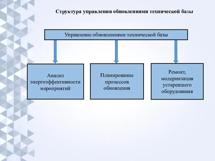 Структура управления обновлениями технической базы Управление обновлениями технической базы Анализ энергоэффективности мероприятий