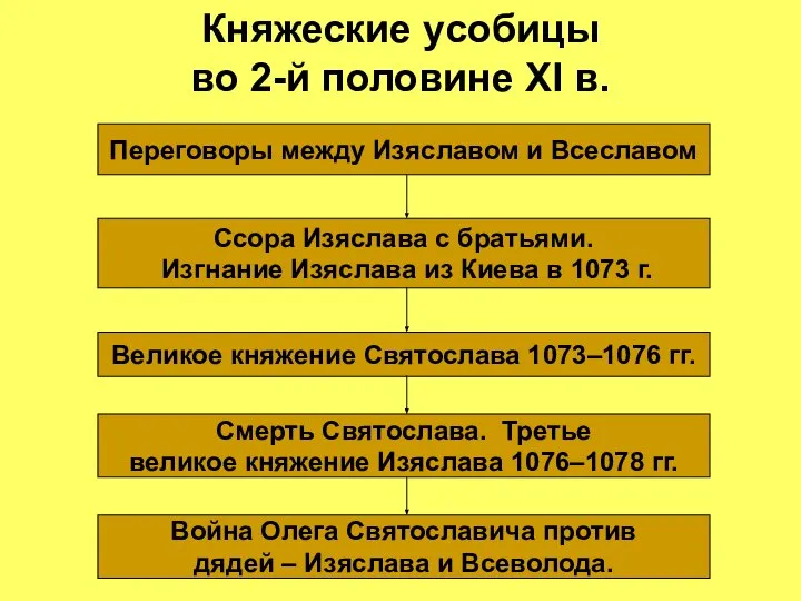 Княжеские усобицы во 2-й половине XI в. Переговоры между Изяславом и Всеславом