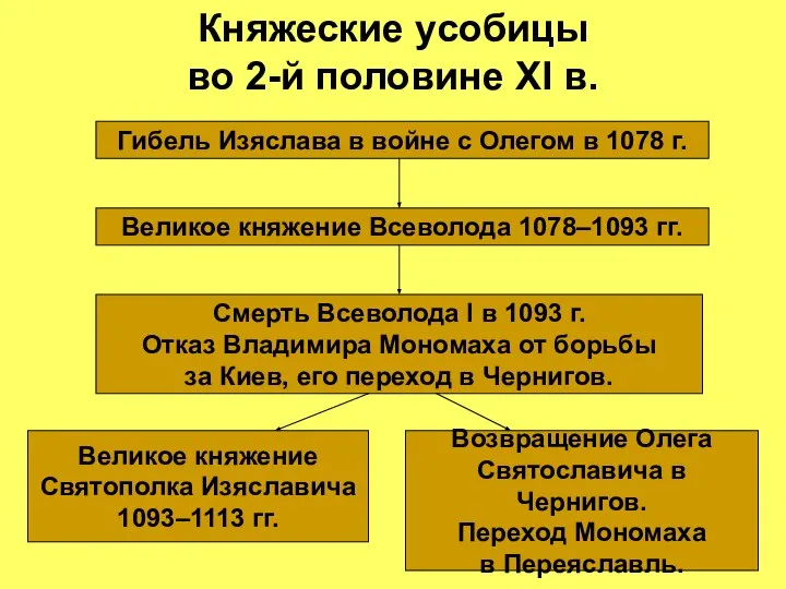 Княжеские усобицы во 2-й половине XI в. Гибель Изяслава в войне с