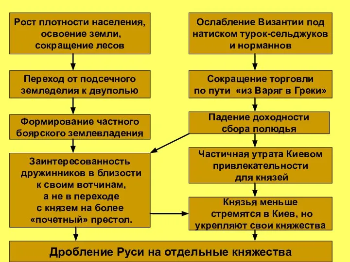 Рост плотности населения, освоение земли, сокращение лесов Ослабление Византии под натиском турок-сельджуков