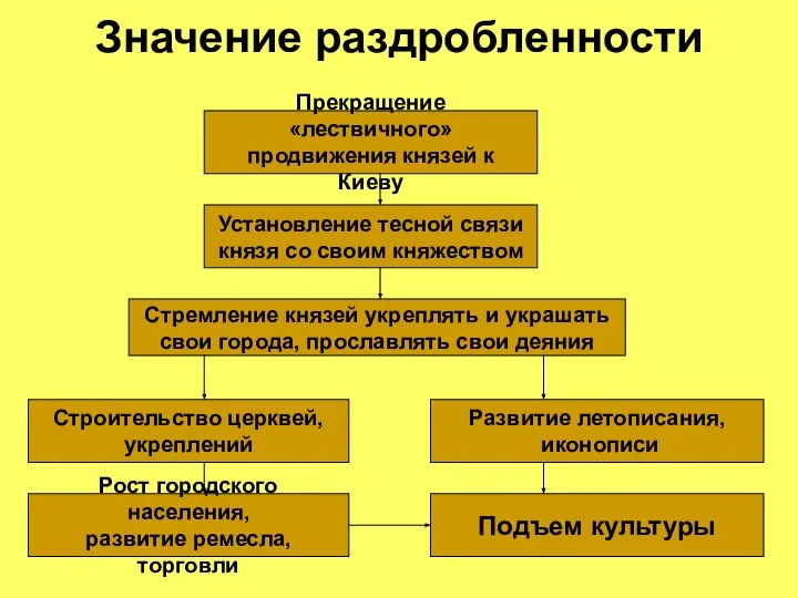 Значение раздробленности Прекращение «лествичного» продвижения князей к Киеву Установление тесной связи князя