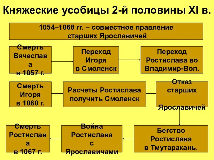 Княжеские усобицы 2-й половины XI в. Смерть Вячеслава в 1057 г. Переход