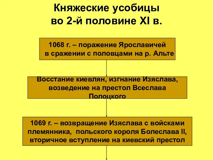 Княжеские усобицы во 2-й половине XI в. 1068 г. – поражение Ярославичей