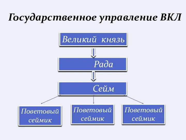 Государственное управление ВКЛ Великий князь Рада Сейм Поветовый сеймик Поветовый сеймик Поветовый сеймик