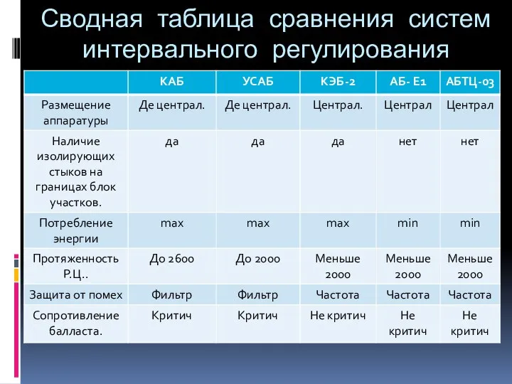 Сводная таблица сравнения систем интервального регулирования