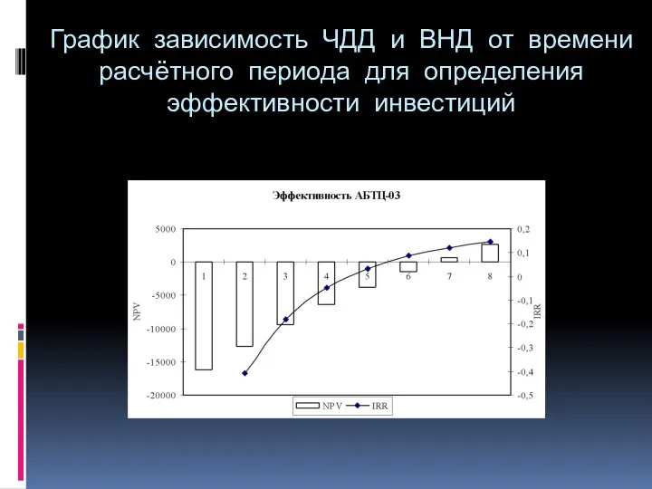 График зависимость ЧДД и ВНД от времени расчётного периода для определения эффективности инвестиций