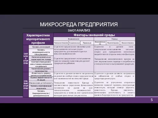 МИКРОСРЕДА ПРЕДПРИЯТИЯ SWOT-АНАЛИЗ 5