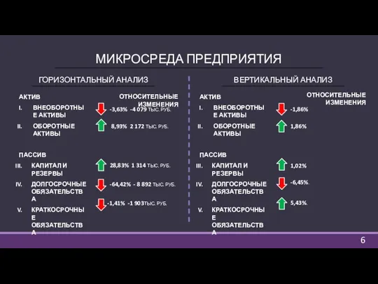 МИКРОСРЕДА ПРЕДПРИЯТИЯ ГОРИЗОНТАЛЬНЫЙ АНАЛИЗ ВЕРТИКАЛЬНЫЙ АНАЛИЗ АКТИВ ВНЕОБОРОТНЫЕ АКТИВЫ ОБОРОТНЫЕ АКТИВЫ ПАССИВ